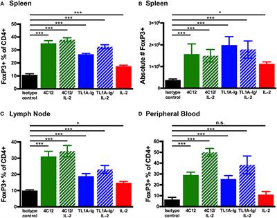 Activation of the DR3-TL1A Axis in Donor Mice Leads to Regulatory T Cell Expansion and Activation With Reduction in Graft-Versus-Host Disease